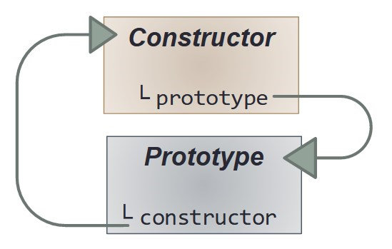 Diagram presenting Constructor and protototype property recursion