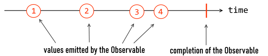 Timeline of an observable