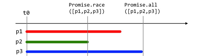 Comparison between Promise.race and Promise.all