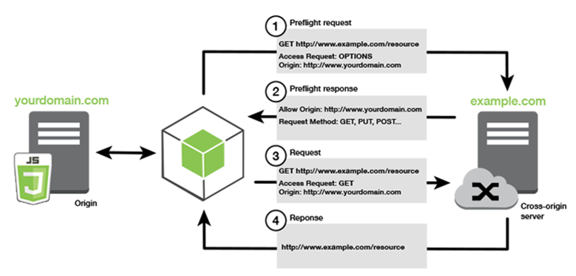 api-cors