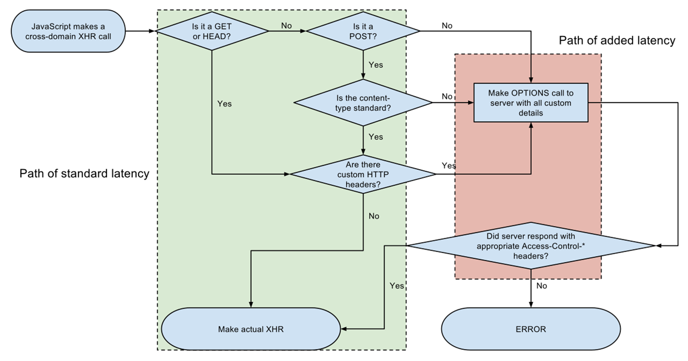 api-decision-tree