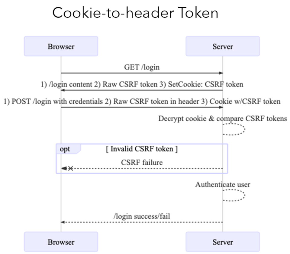 cookie-to-header