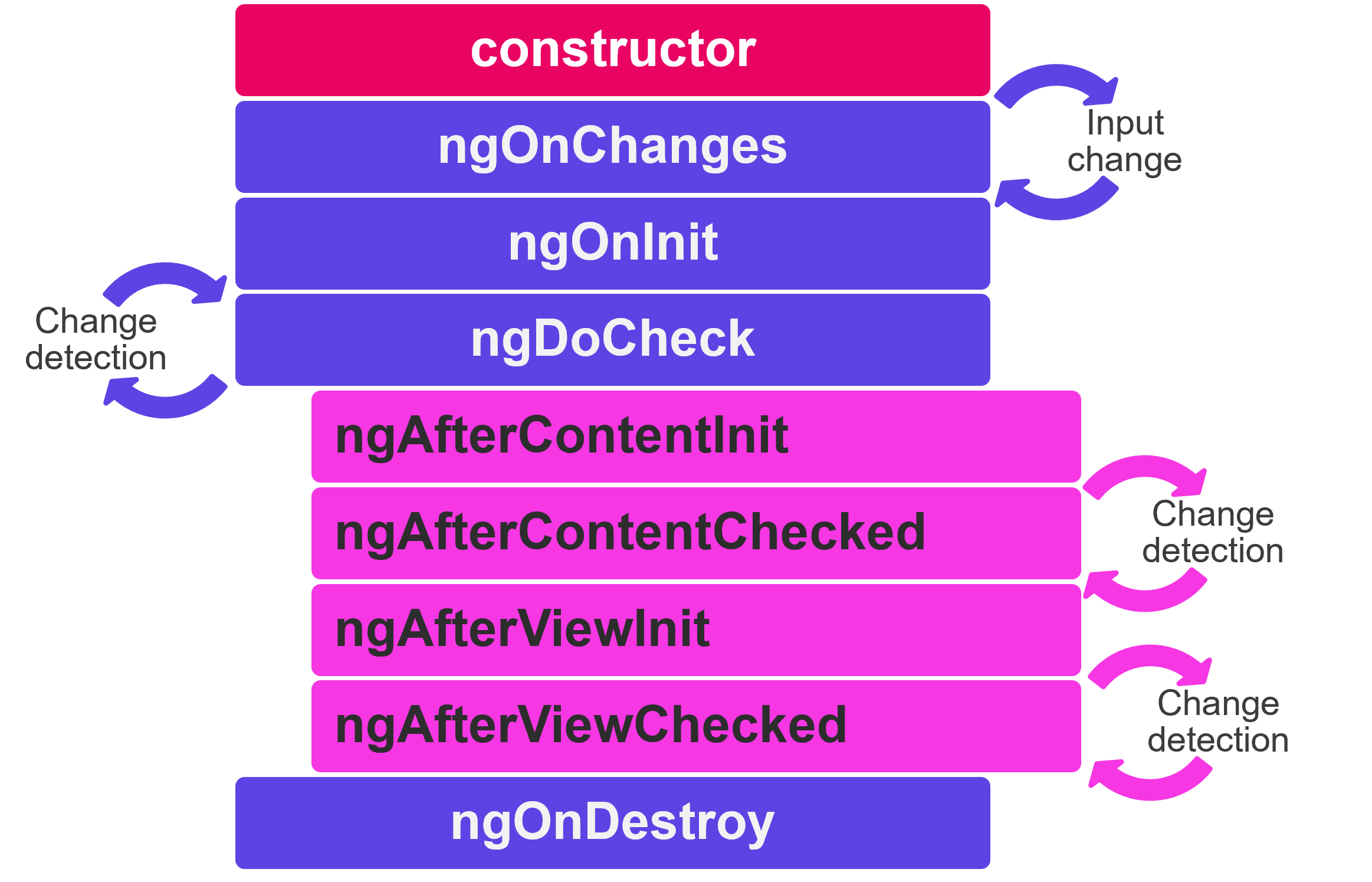 Lifecycle hooks