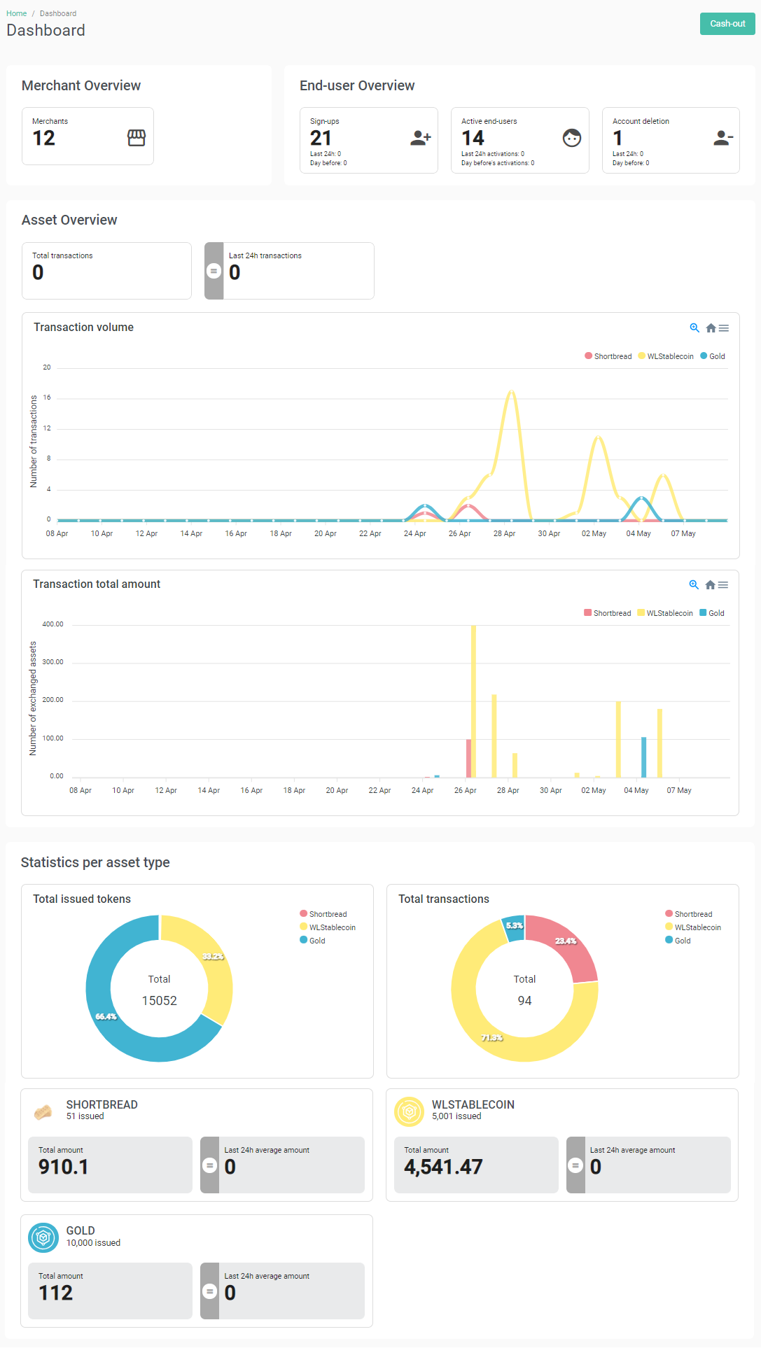 Issuer dashboard