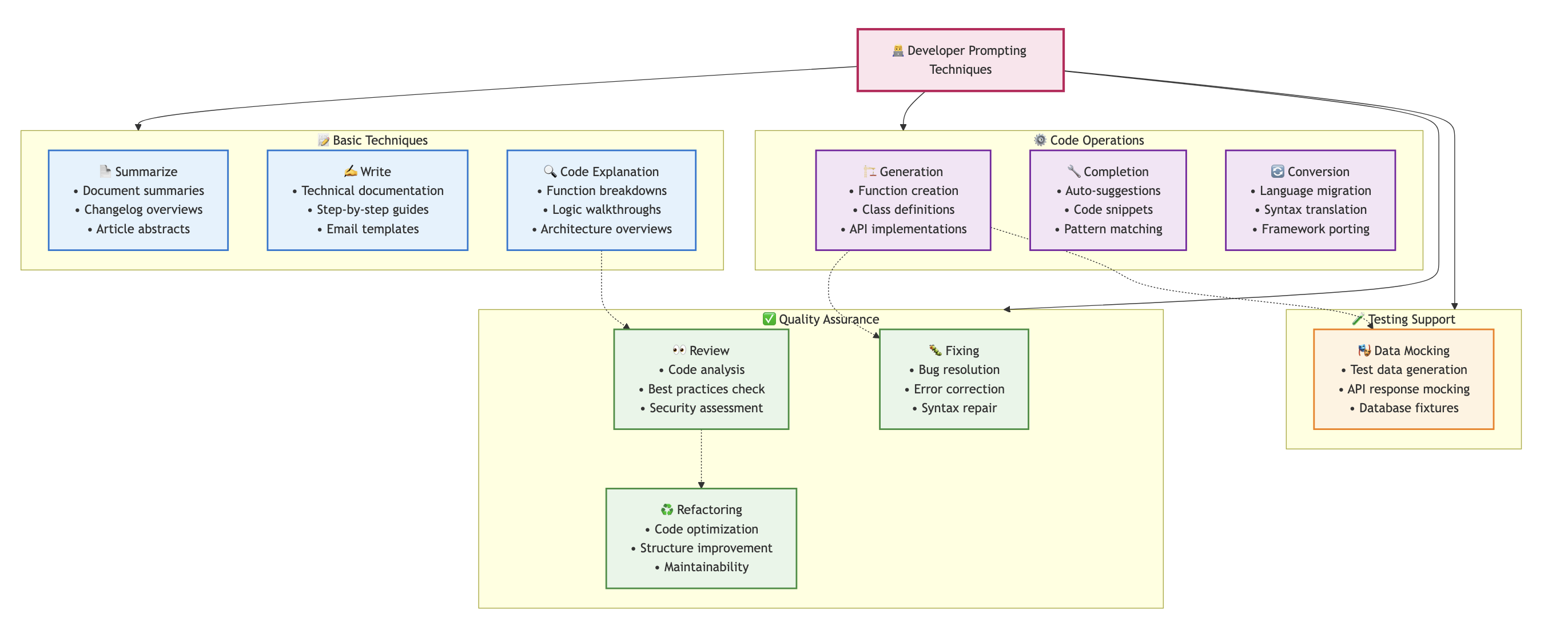 Software development lifecycle