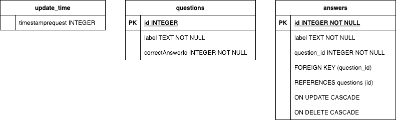 diagram SQL 