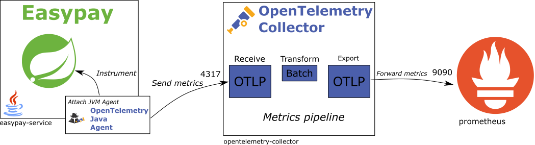 Metrics architecture