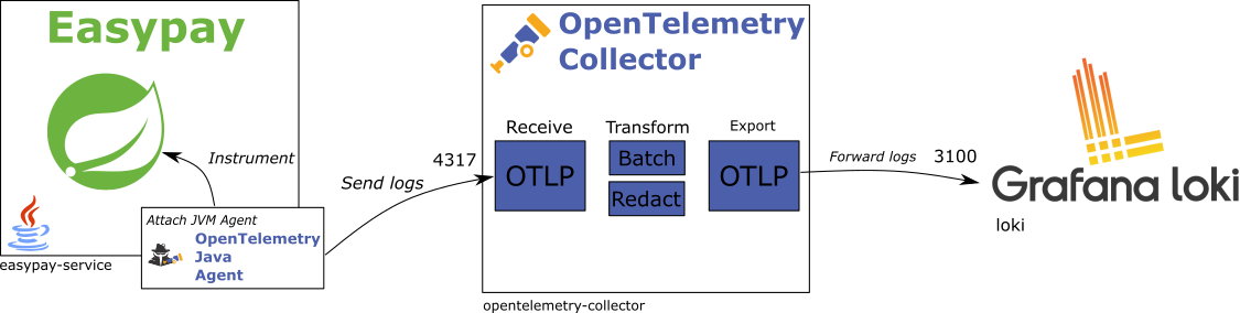 Logs Architecture