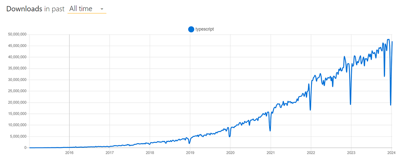 TypeScript downloads over time