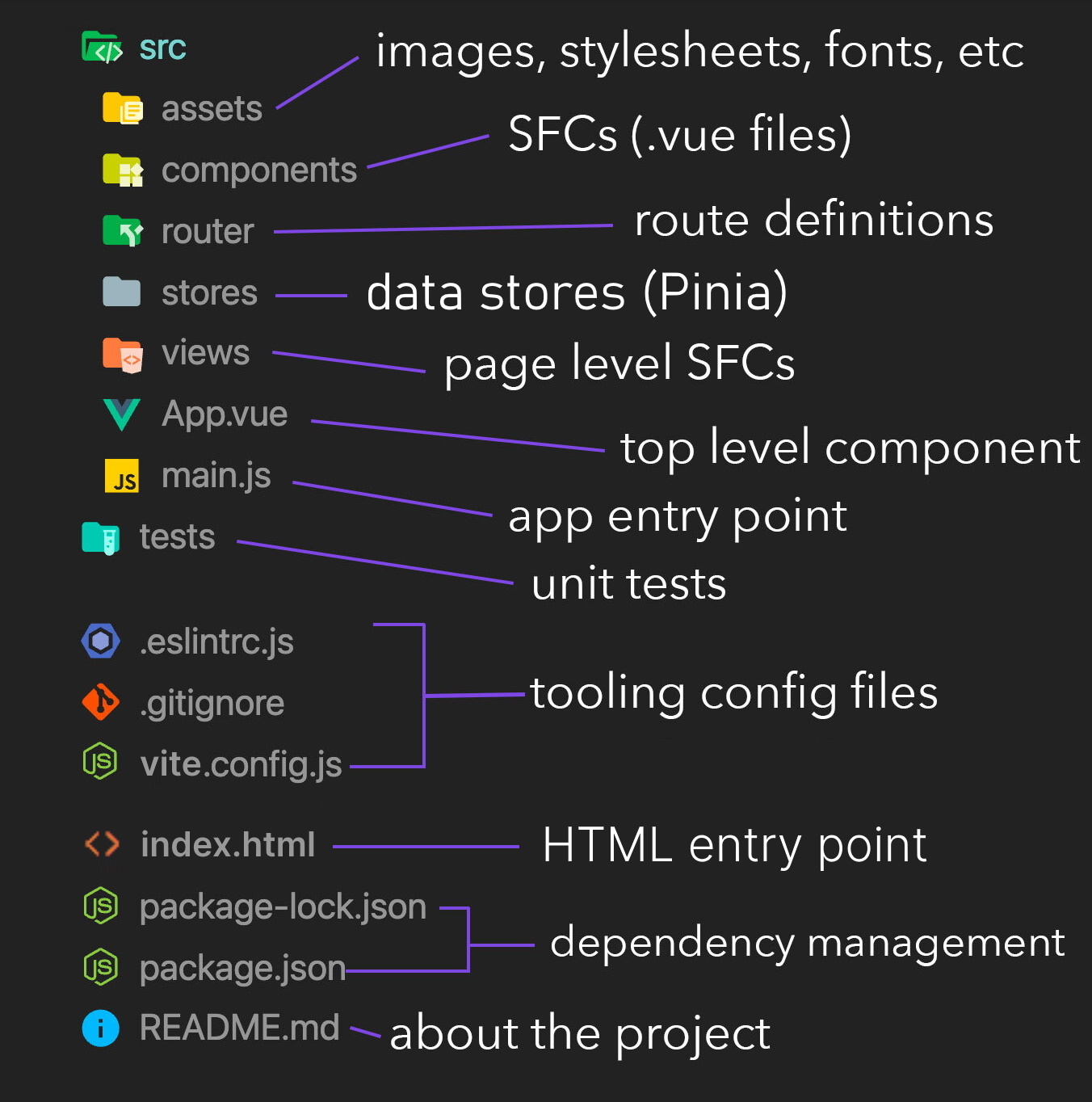 Cheat sheet de la structure de fichiers d'un projet Vue